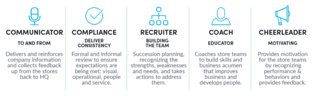 The 5 Critical Roles of a Field Leader | StoreForce - Europe