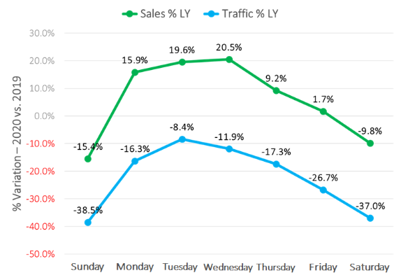 Reopening Stores Trends: sales and traffic patterns per day of week as retail reopens.