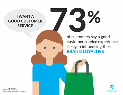 I want a good customer service, 73% of customers say a good customer service experience is key in influencing their brand loyalties