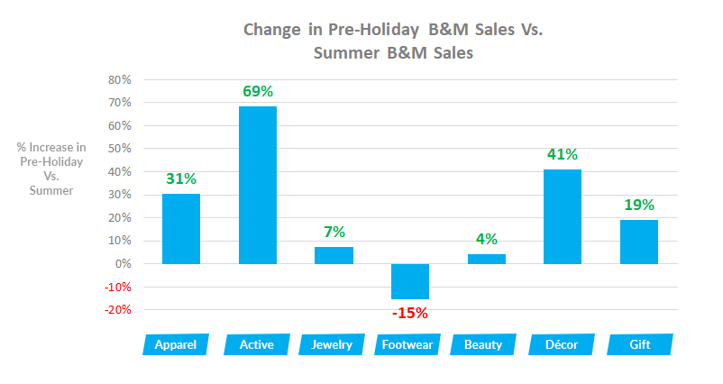 Holiday Retail Trends: Summer Avg. Store Sales Vs. Pre-Holiday Avg. Store Sales 