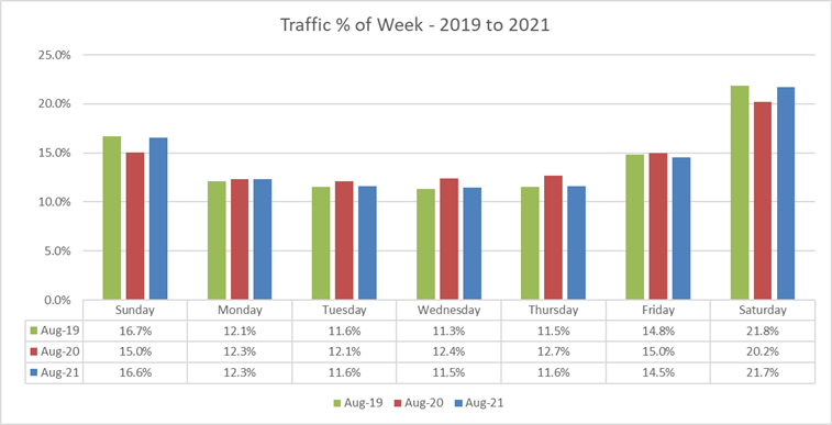Blog Post - Retail Peak Hours Are Critical in Driving Store Performance - Retail traffic 2019 to 2021