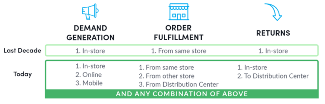 Evolution of demand generation, retail fulfillment, and returns in retail.